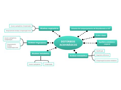 DISTÚRBIOS ACIDOBÁSICOS Mind Map