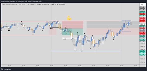 Cme Mini Dl Nqz Chart Image By Sandovalnieto Tradingview