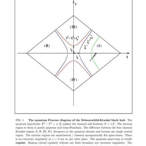 The Quantum Penrose Diagramme Of The Schwarschild Kruskal Space Time