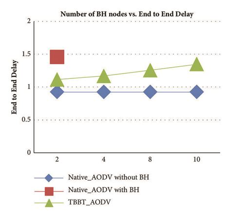 Results Of Average End To End Delay Versus The Number Of Black Hole