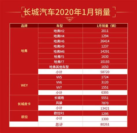 長城汽車1月銷量數據公布：銷量超8萬輛 印度市場助力全球化邁進 每日頭條