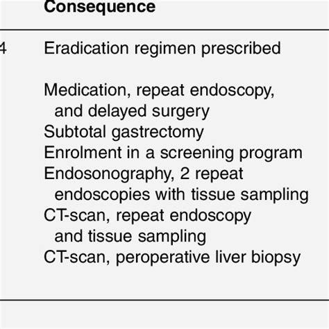 Patients With Clinical Consequences From Upper Gi Endoscopic Findings