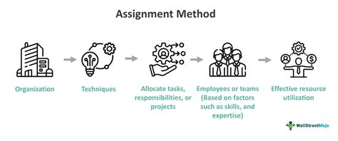 Assignment Method What Is It Explained Examples Advantages