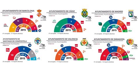 Resultados Elecciones Autonómicas 2019 Estos Son Los Posibles Pactos