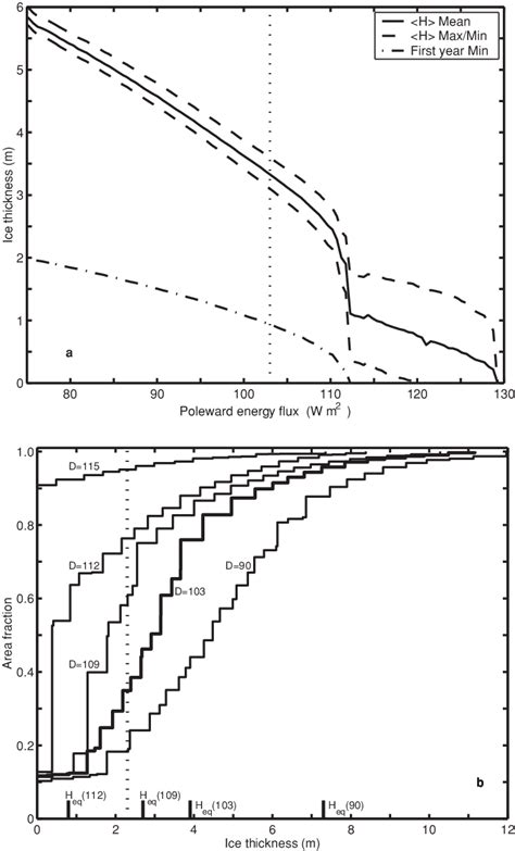 A Dependence Of The Ice Cover Characteristics On The Poleward Energy