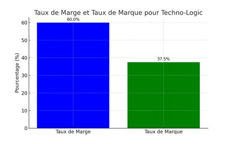 Comment Calculer La Marge Brute En Gestion Op Rationnelle