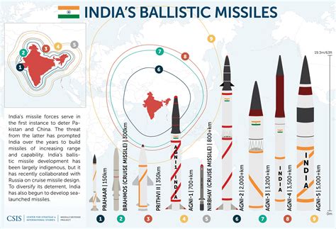 Missiles of India | Missile Threat