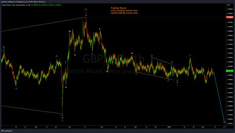 Fx Idc Gbpnzd Chart Image By Kgashane Tradingview