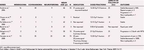 Radiosurgery For Benign Spine Tumors And Vascular Malformations