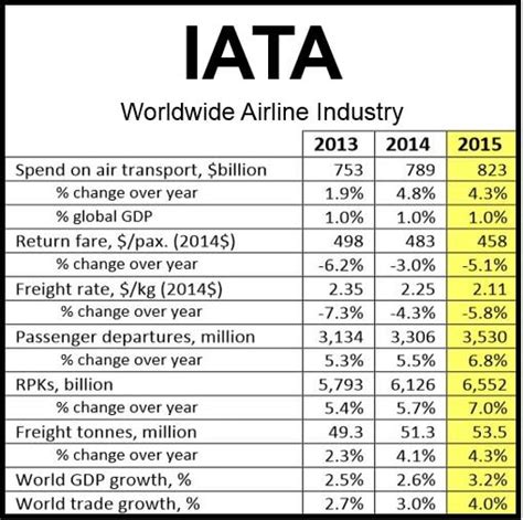 Airline Profitability Improves Thanks To Declining Oil Prices Says