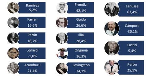 La Historia De La Inflación En Argentina Economis