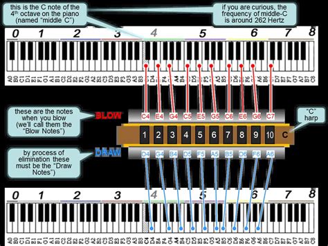 How To Play Harmonica Notes Learn The Basics Of Playing The Harmonica With These Tips