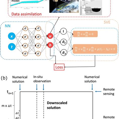 A The Schematic Of The Physicsinformed Neural Networks Pinn Based