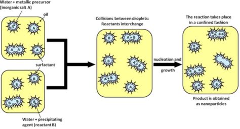 Synthesis By Ow Microemulsion Method Characterization And Study Of