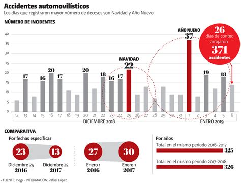 Aumentan 25 Las Muertes Por Accidentes Viales En Guadalupe Reyes