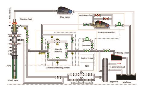 Flow Chart Of Underbalanced Drilling Download Scientific Diagram