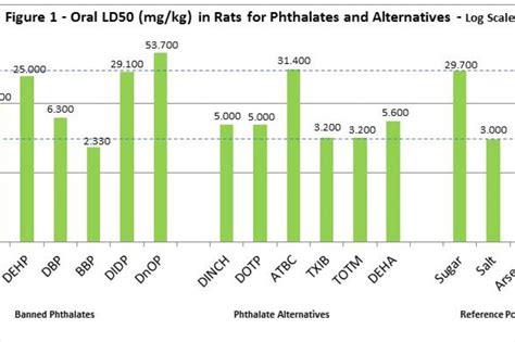 Phthalates and their Alternatives | CHEManager