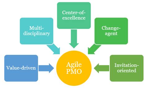 The Value Of An Agile Project Management Office