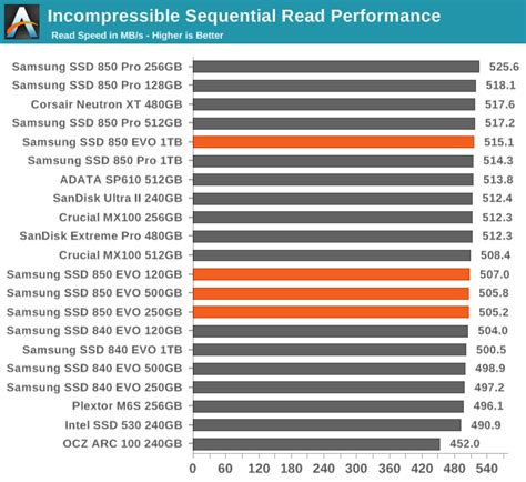 Random & Sequential Performance - Samsung SSD 850 EVO (120GB, 250GB ...