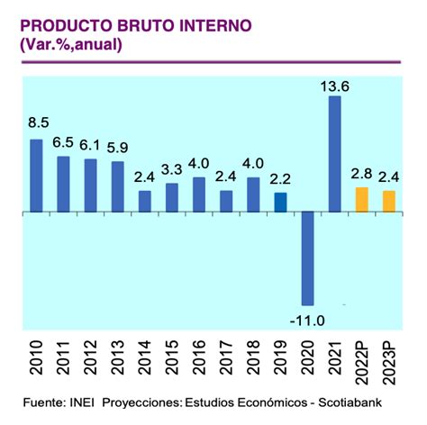 Scotiabank Proyecta Un Crecimiento Del Pbi En Perú De 2 4 Para 2023 Por Debajo Del Potencial