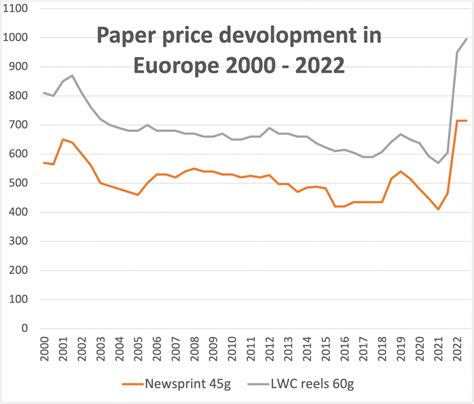 A Look At The Paper Price Development From The Year 2000 Grafkom