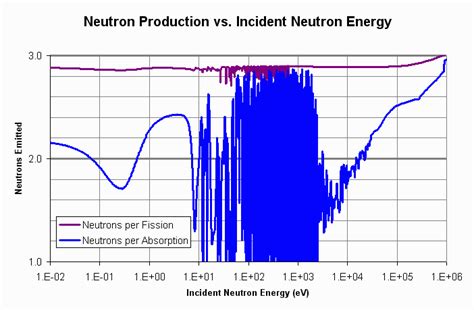 Whats The Difference Between A Thermal Spectrum Reactor” And A Fast