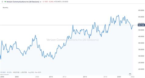 Verizon (VZ) | Stock Forecast (2022 Expert Guide)