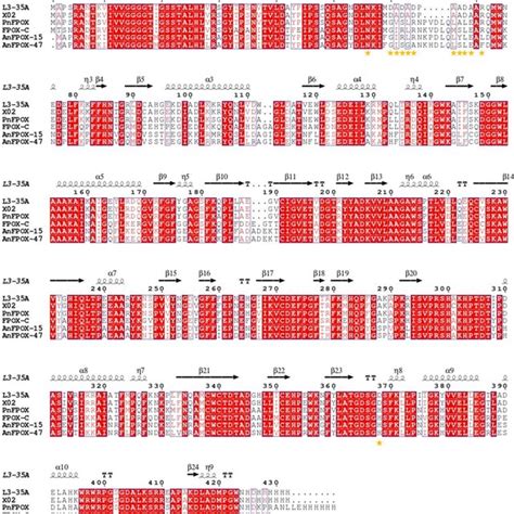 Sequence Alignment Of Homologous Enzymes Used To Design Mutations For