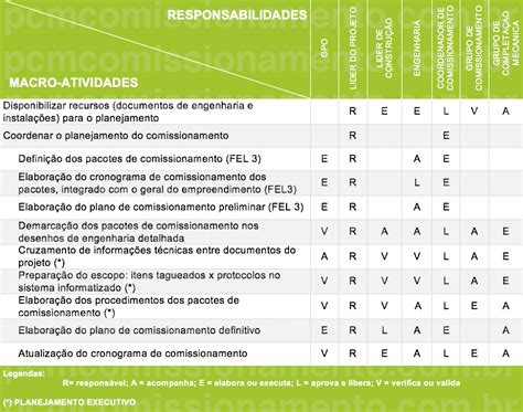 Matriz de papéis e responsabilidades do comissionamento