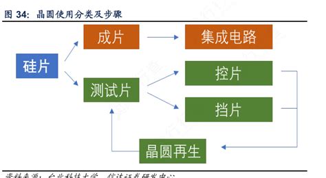 想问下各位网友晶圆使用分类及步骤是怎样的呢行行查行业研究数据库