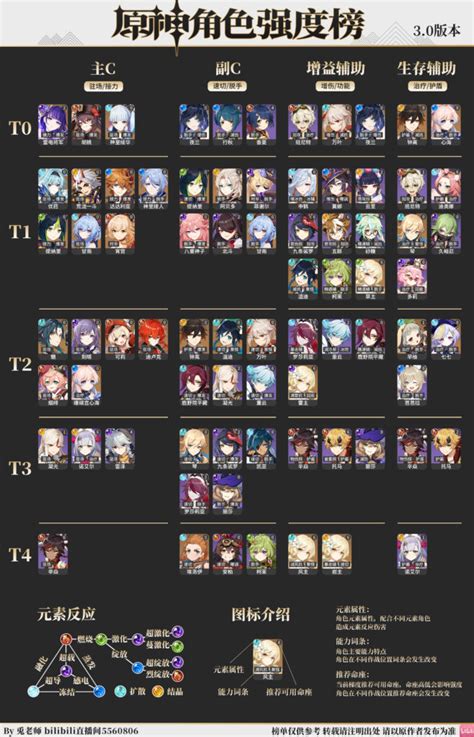 Best Genshin Impact Characters Tier List Wertjl