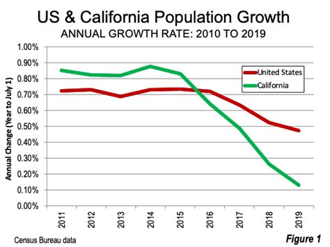 US Population Growth Down 1/3 in 5 Years, California Down 85% ...