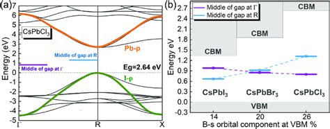 A The Simplified Band Structures Of Cspbcl 3 B The Trend Of The Download Scientific