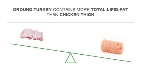 Compare Fats In Chicken Thigh To Fats In Ground Turkey