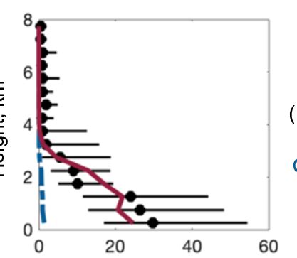 Fig S4 Same As The Aircraft Vertical Profiles In Fig 3 In The Main