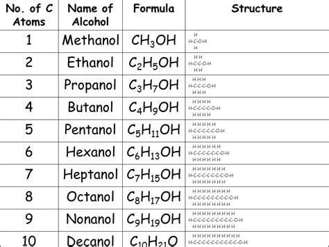 Methanol Ethanol Propanol And Isopropanol Chemical And 47 Off