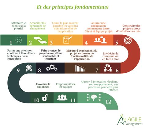 12 Principes Méthode Agile Méthode Agile Gestion De Projets Gestion