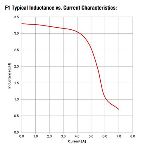 Characteristics Of Inductor