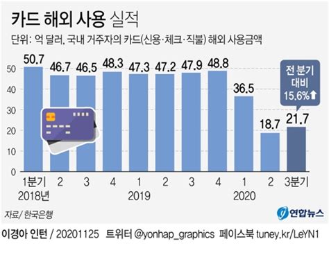 코로나에 3분기 해외카드사용액 작년의 절반2분기보다는 16↑ 연합뉴스