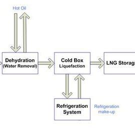 -LNG production Process (www.kleenheat.com.au, N/A) | Download ...