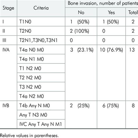 Relationship Between Clinical Stage According To The TNM System And