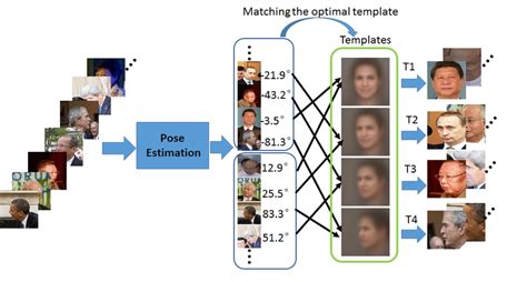 The Process Of Face Alignment Download Scientific Diagram