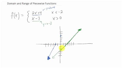 Domain And Range Of Piecewise Functions Youtube