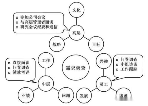 培训需求分析 知乎