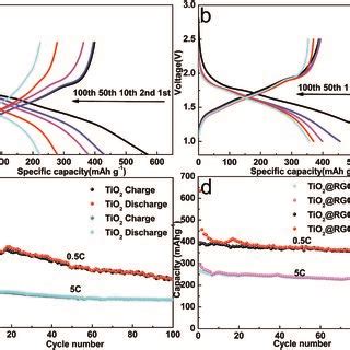 Dischargecharge Profiles Of A Pure Tio And B Tio Rgo Cycling