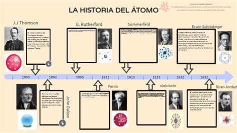 Historia Del Atomo Lineas De Tiempo Historia Proyectos De Quimica