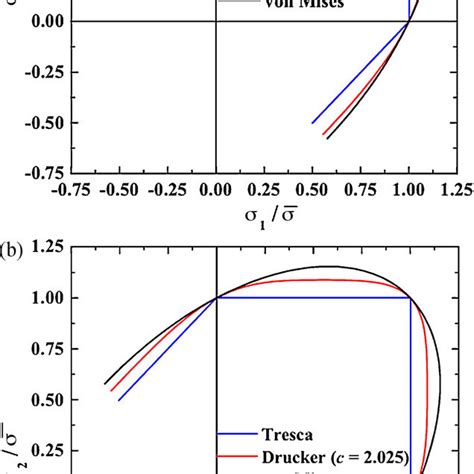 Yield Surfaces In The Plane Stress Space Normalized By The Equivalent Download Scientific