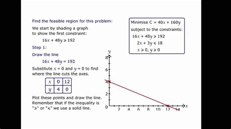 Linear Programming Introduction To Graphical Solution Youtube