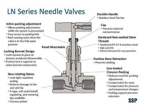 Needle Valves Ln Hln K Series Severe Service Needle Valves Ssp