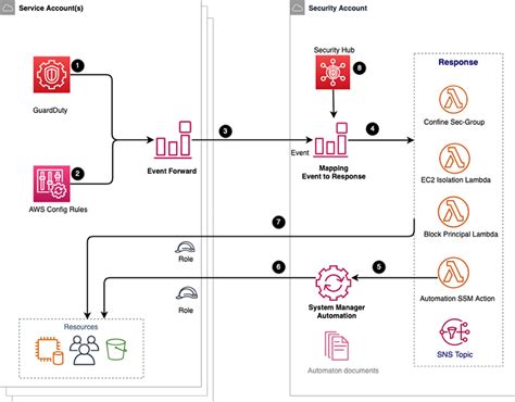 How To Perform Automated Incident Response In A Multi Account Environment Aws Security Blog